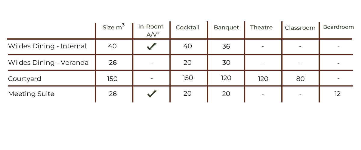 Meeting and Restaurant Capacity Chart